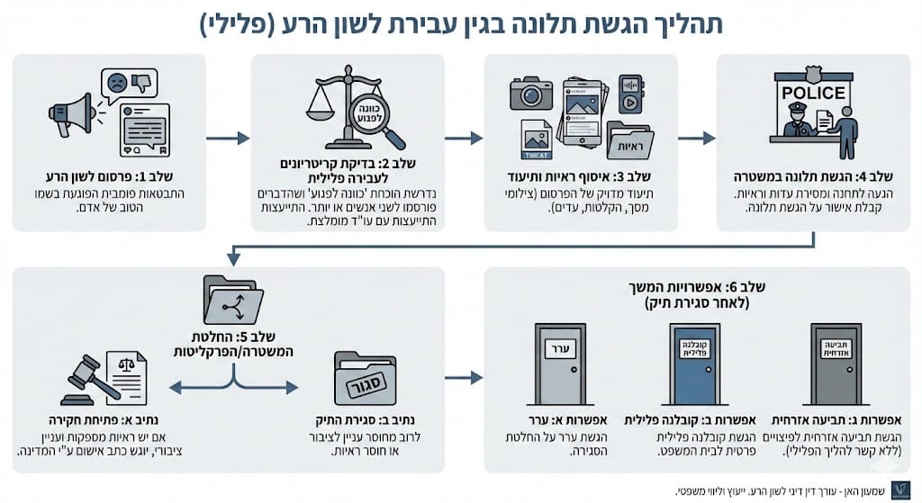 הגשת תלונה לשון הרע